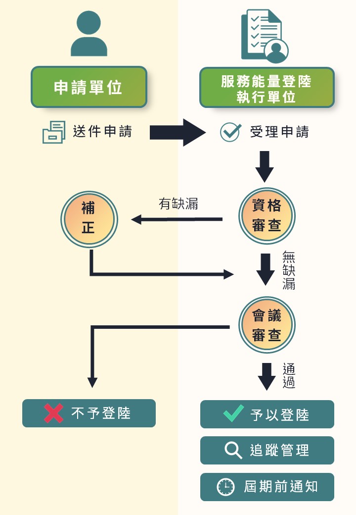 電子簽章-能量登錄流程圖